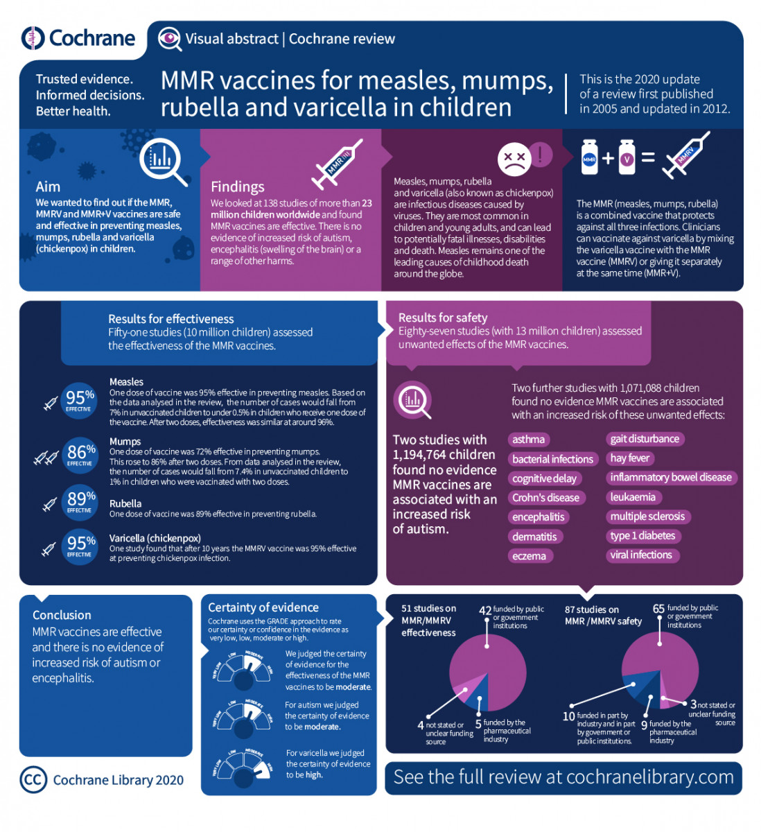 Cochrane Review confirms effectiveness of MMR vaccines